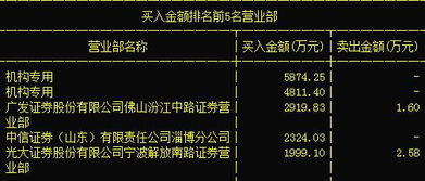 又一只絕世妖股現身 計算機軟硬件開發板塊主力搶籌，有望沖上龍虎榜